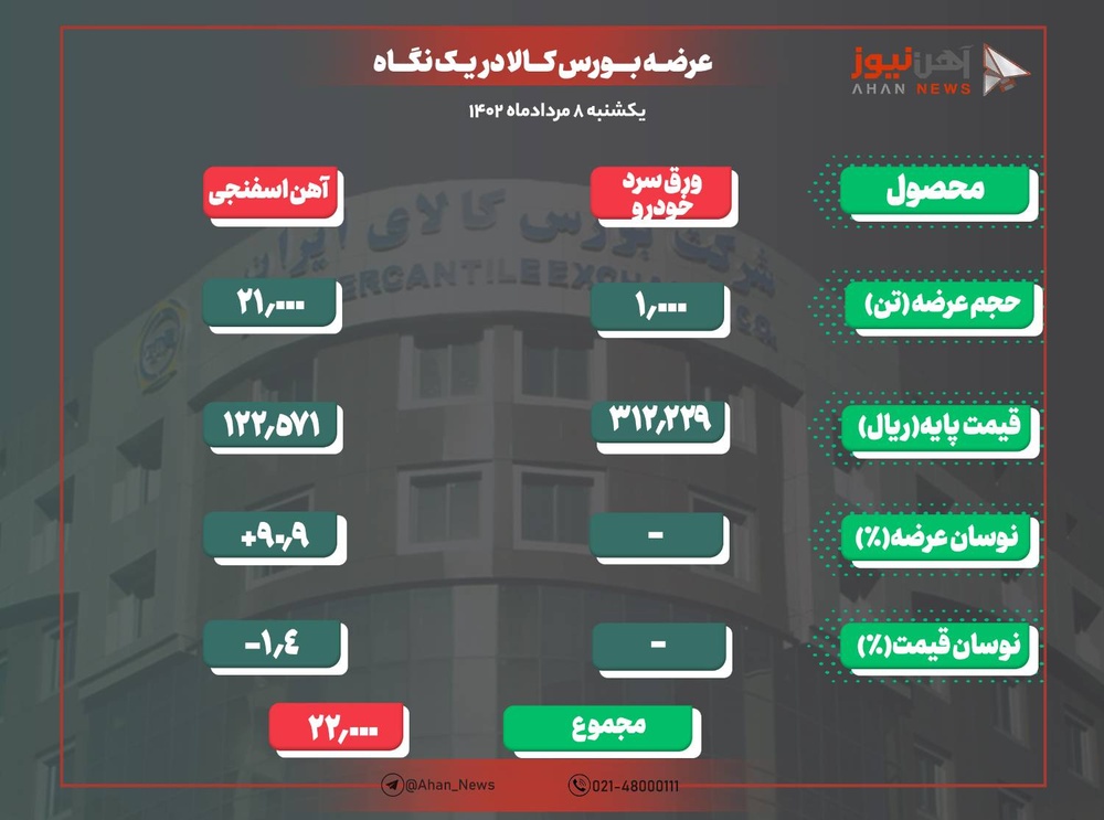 آهن اسفنجی بریکت و ورق سرد خودرو در تابلوی معاملات امروز