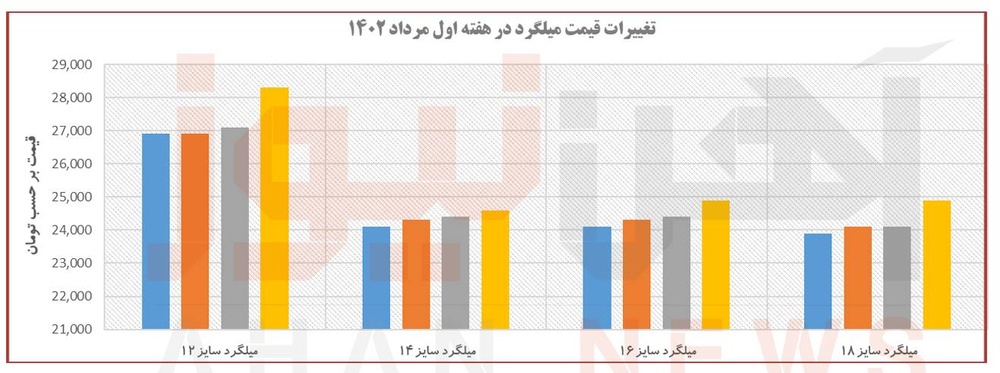 روند قیمتی آهن‌آلات در هفته‌ای که گذشت