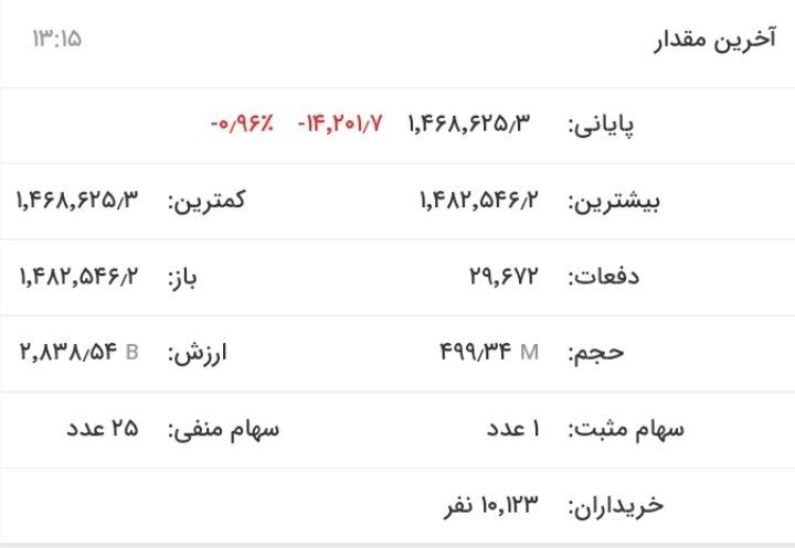 ریزش بیش از ۲۹ هزار واحدی شاخص کل بورس