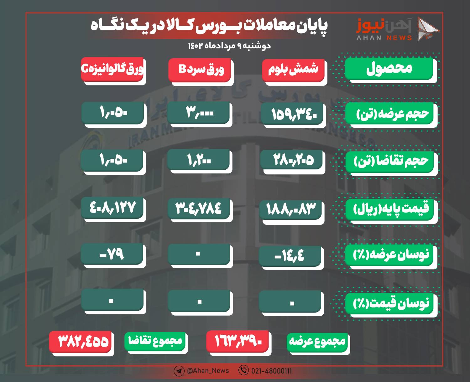 شمش مشتریان را به بازار آورد/ تقاضای بیش از دو برابری شمش