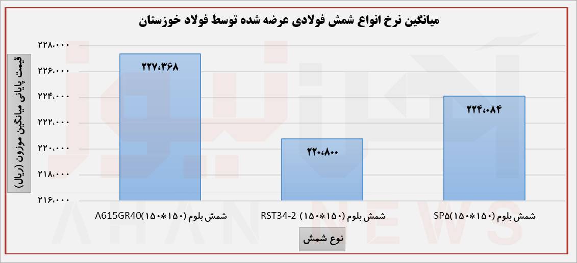 معامله شمش فولاد خوزستان در کانال ۲۰ هزار تومان