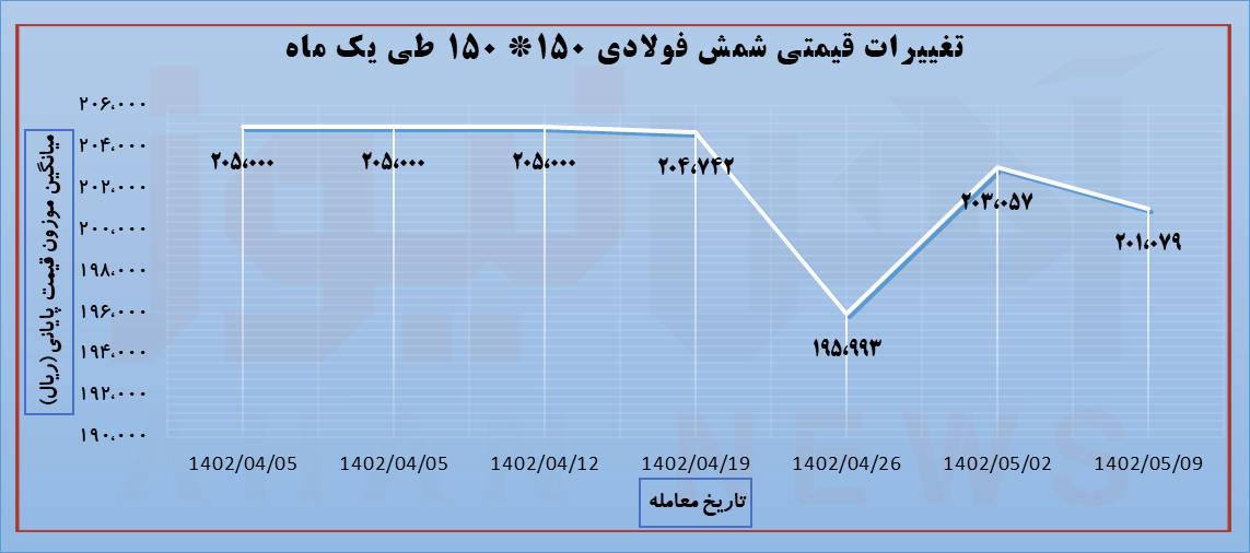 معامله شمش فولاد خوزستان در کانال ۲۰ هزار تومان