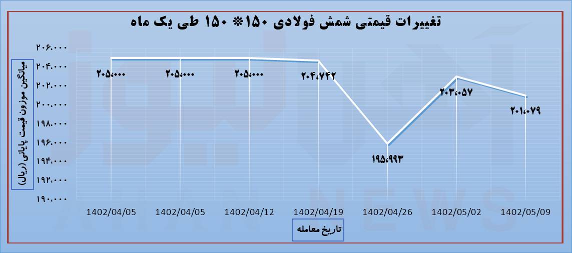 معامله شمش فولاد خوزستان در کانال ۲۰ هزار تومان 