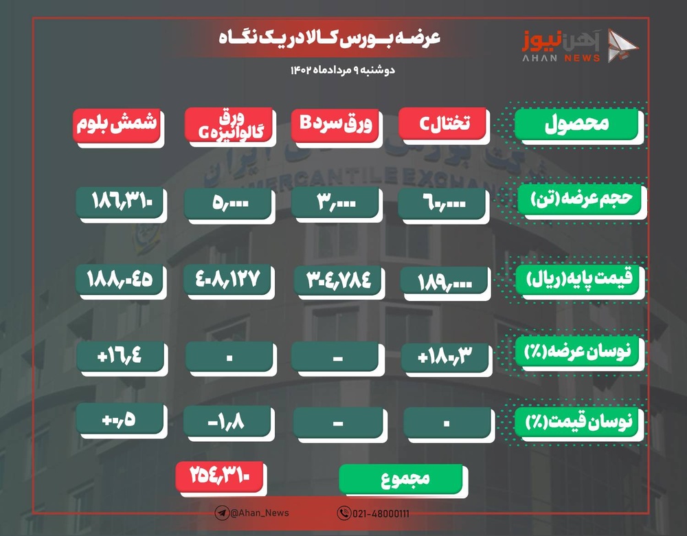 تثبیت نرخ شمش فولاد در کانال ۱۸ تومانی