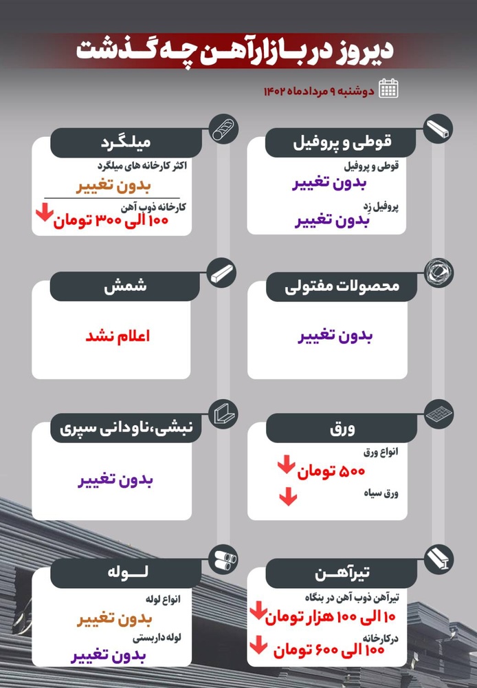 دیروز در بازار آهن چه گذشت؟