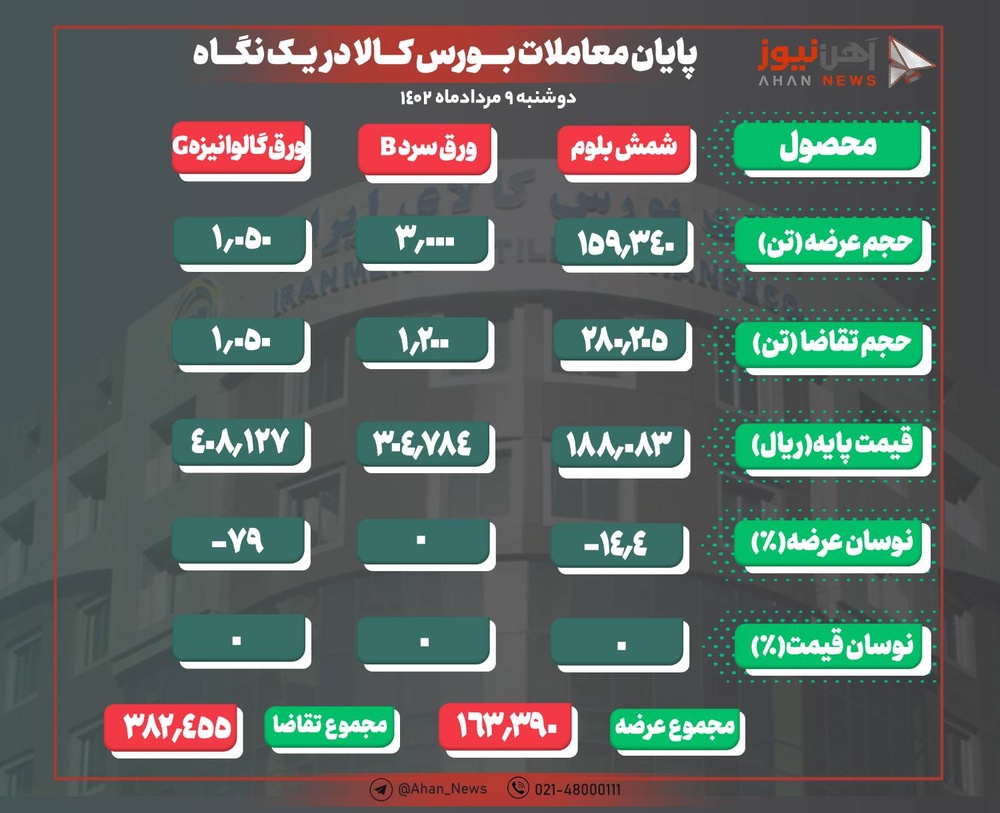 شمش مشتریان را به بازار آورد/ تقاضای بیش از دو برابری شمش