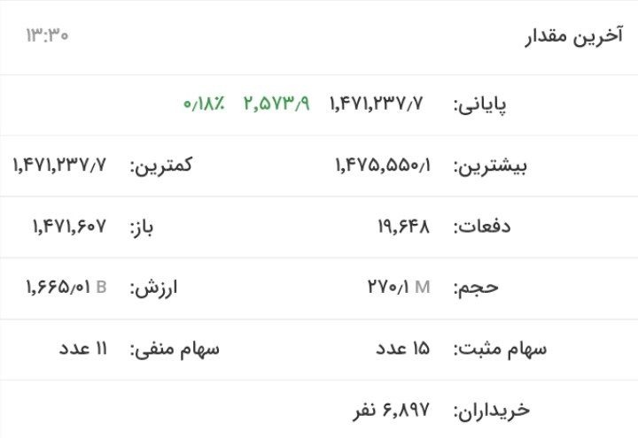 بازگشت شاخص کل بازار بورس به مدار رشد/ فولاد مبارکه بیشترین تاثیر مثبت را داشت