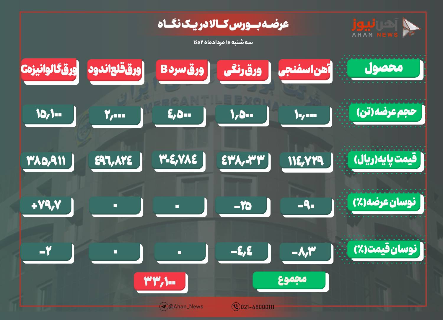 کاهش هزار تومانی نرخ پایه آهن اسفنجی