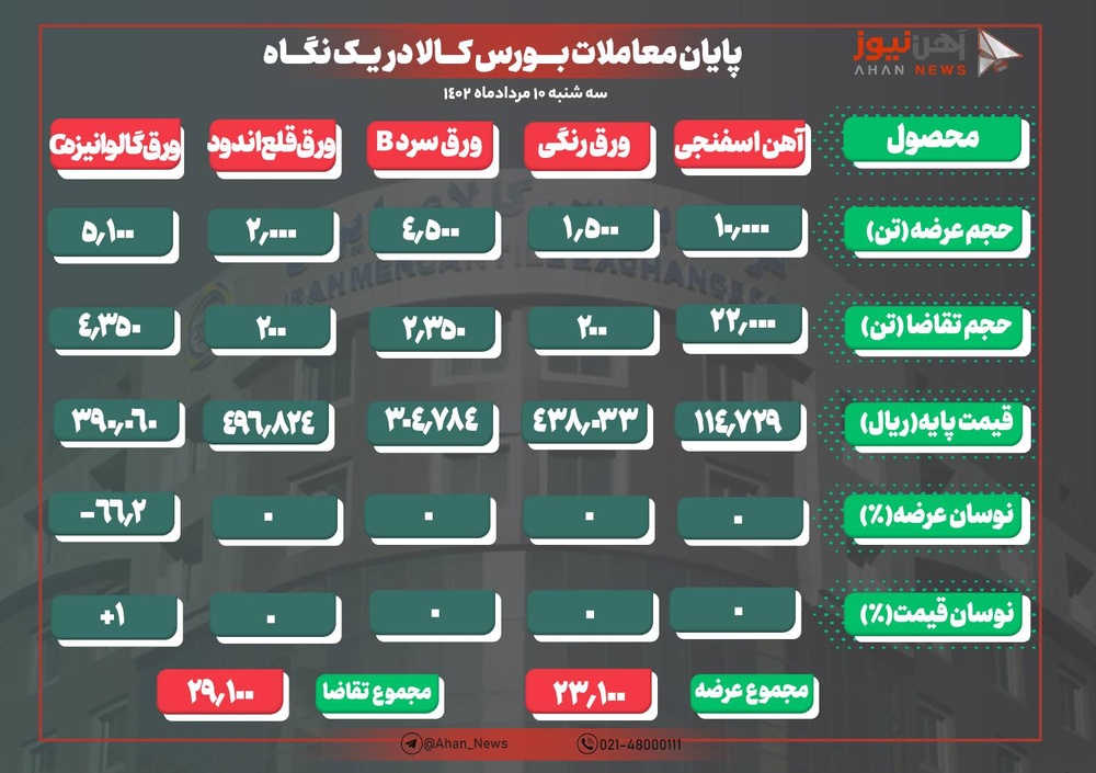 ورق‌های فولادی همچنان در ضعف تقاضا