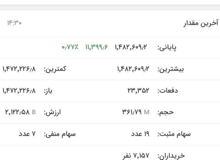 شاخص بورس امروز با دستور رئیس جمهور سبز شد