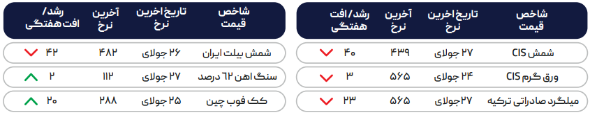 سیاست روسیه، بازی فولاد جهان را بهم ریخت