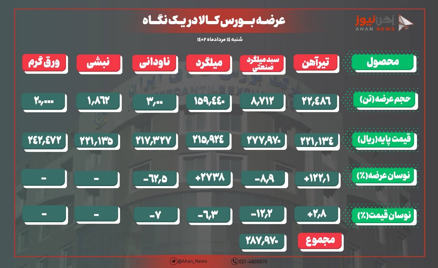 کاهش نرخ پایه میلگرد بورسی