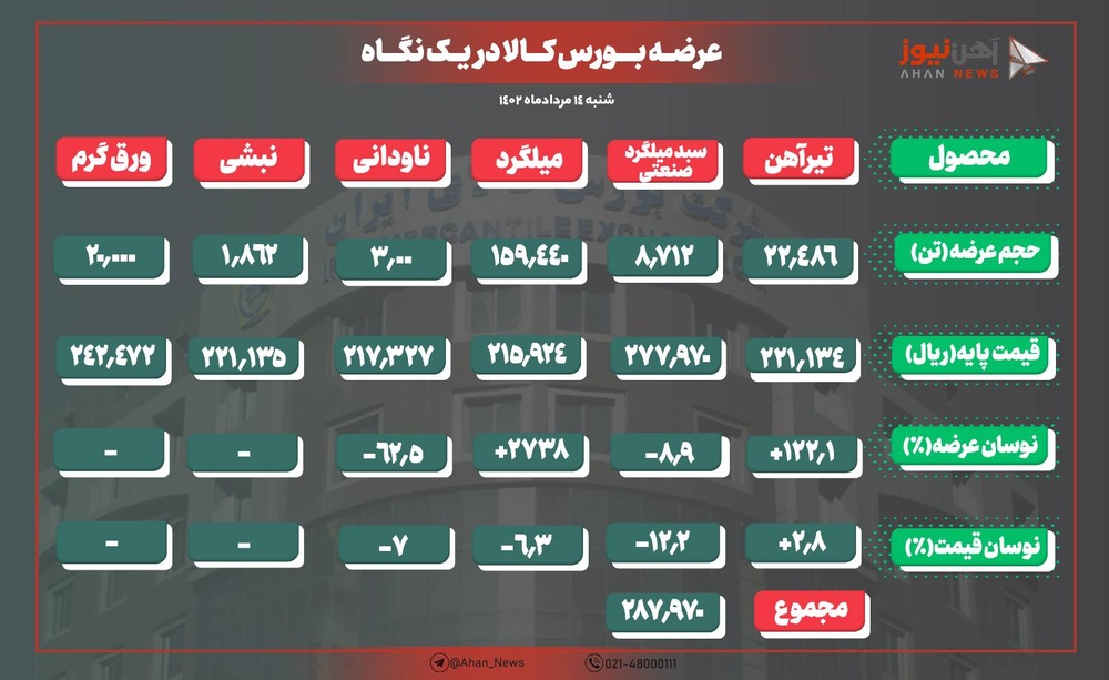 کاهش نرخ پایه میلگرد بورسی