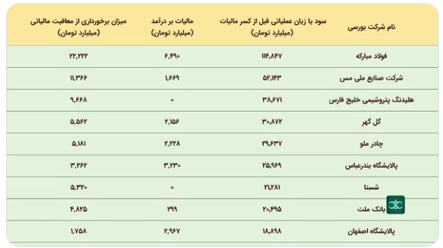 معافیت مالیاتی ۲۲ همتی مبارکه از سود ۱۱۴ همتی‌اش در سال ۱۴۰۰ + فیلم