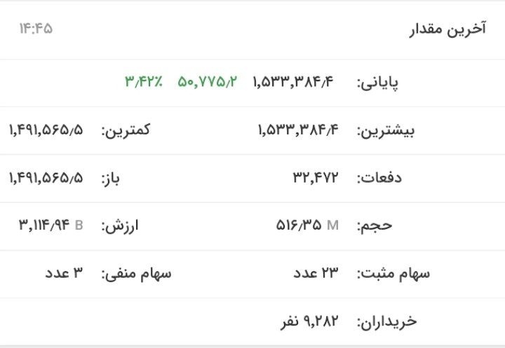 صعود قدرتمند بورس تهران در اولین روز هفته