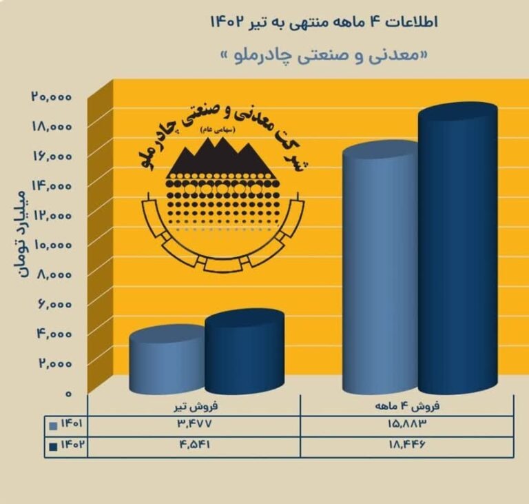 رشد ۱۶درصدی فروش چادرملو