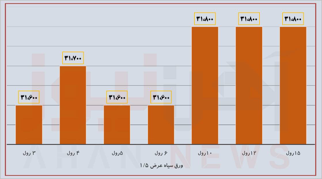گشایش فروش اعتباری، تقاضا را به بازار آورد