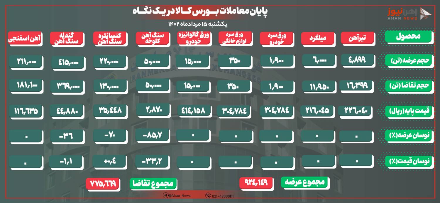 عقبگرد تقاضا نسبت به عرضه در معاملات امروز