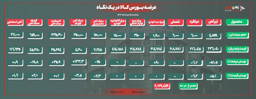 افزایش نرخ پایه آهن اسفنجی بعد از یک دوره کاهشی
