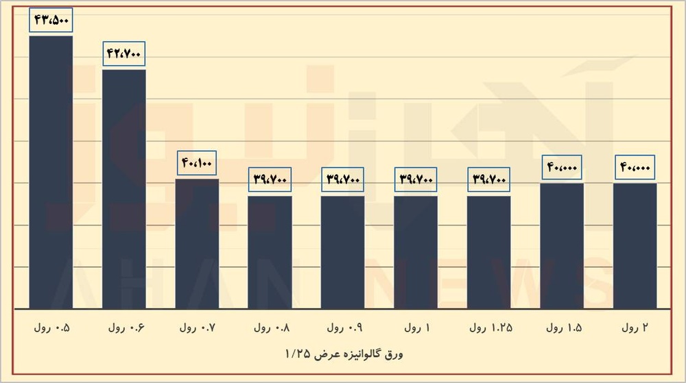 گشایش فروش اعتباری، تقاضا را به بازار آورد