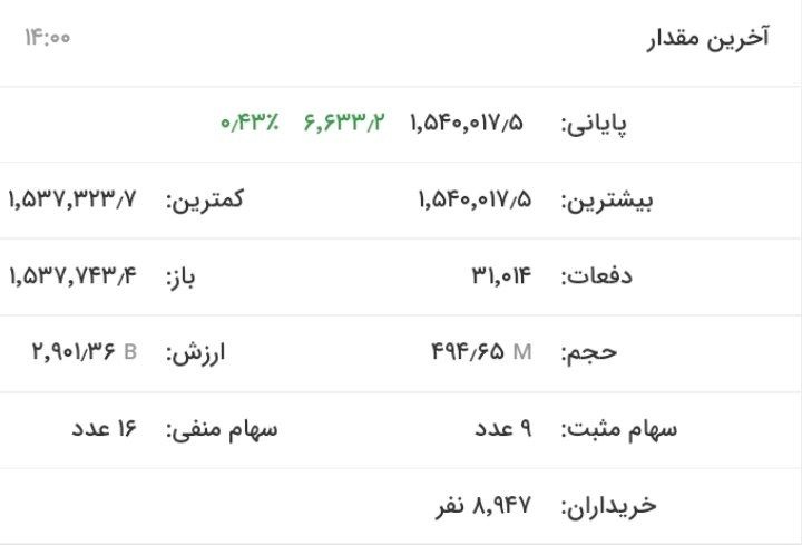 رشد شاخص کل بورس در روز نزول شاخص هم وزن