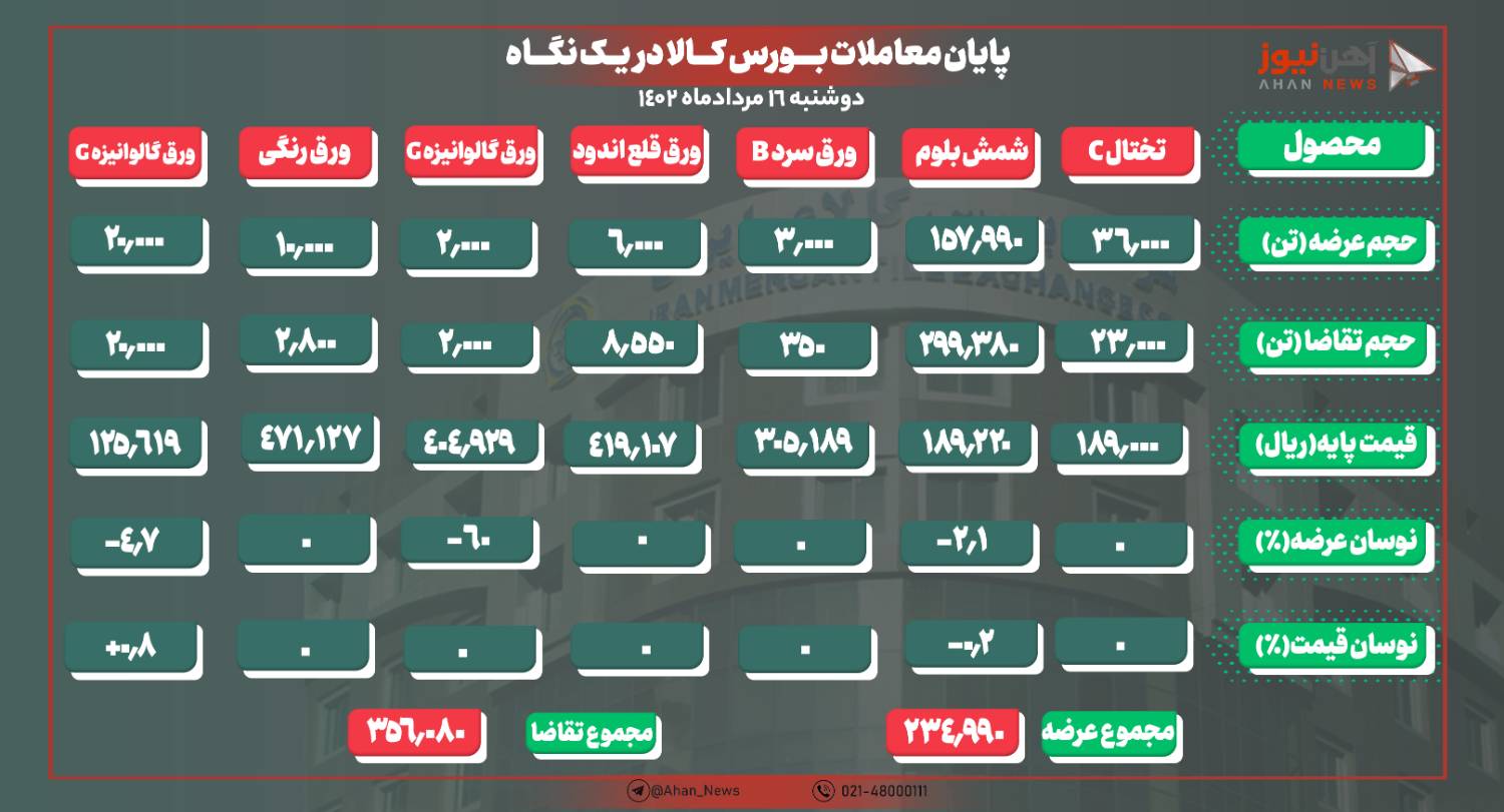 بازار گرم فولادی‌ها در بورس امروز/ ۹۸ درصد محصولات معامله شد