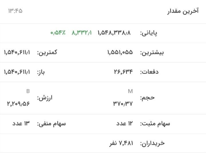 صعود ۱۱ هزار واحدی شاخص بورس