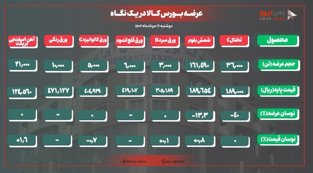 تثبیت نرخ شمش فولادی در بورس کالا