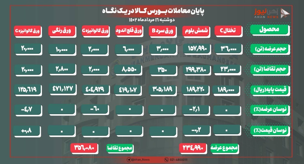 بازار گرم فولادیها در بورس امروز/ ۹۸ درصد محصولات معامله شد