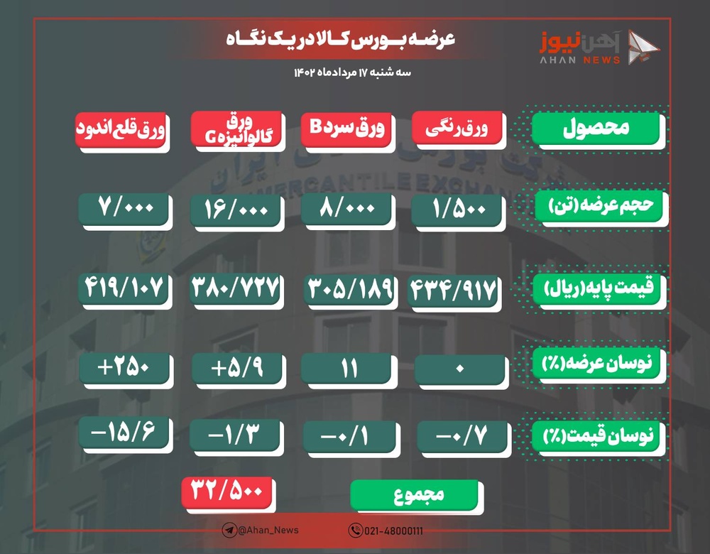 کاهش قیمت ۷ هزار و ۷۰۰ تومانی ورق قلع اندود