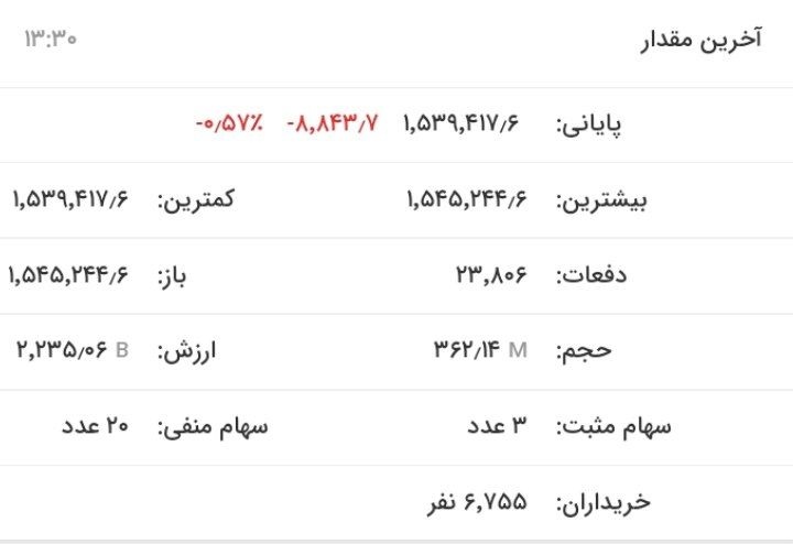 بورس دوباره قرمزپوش شد