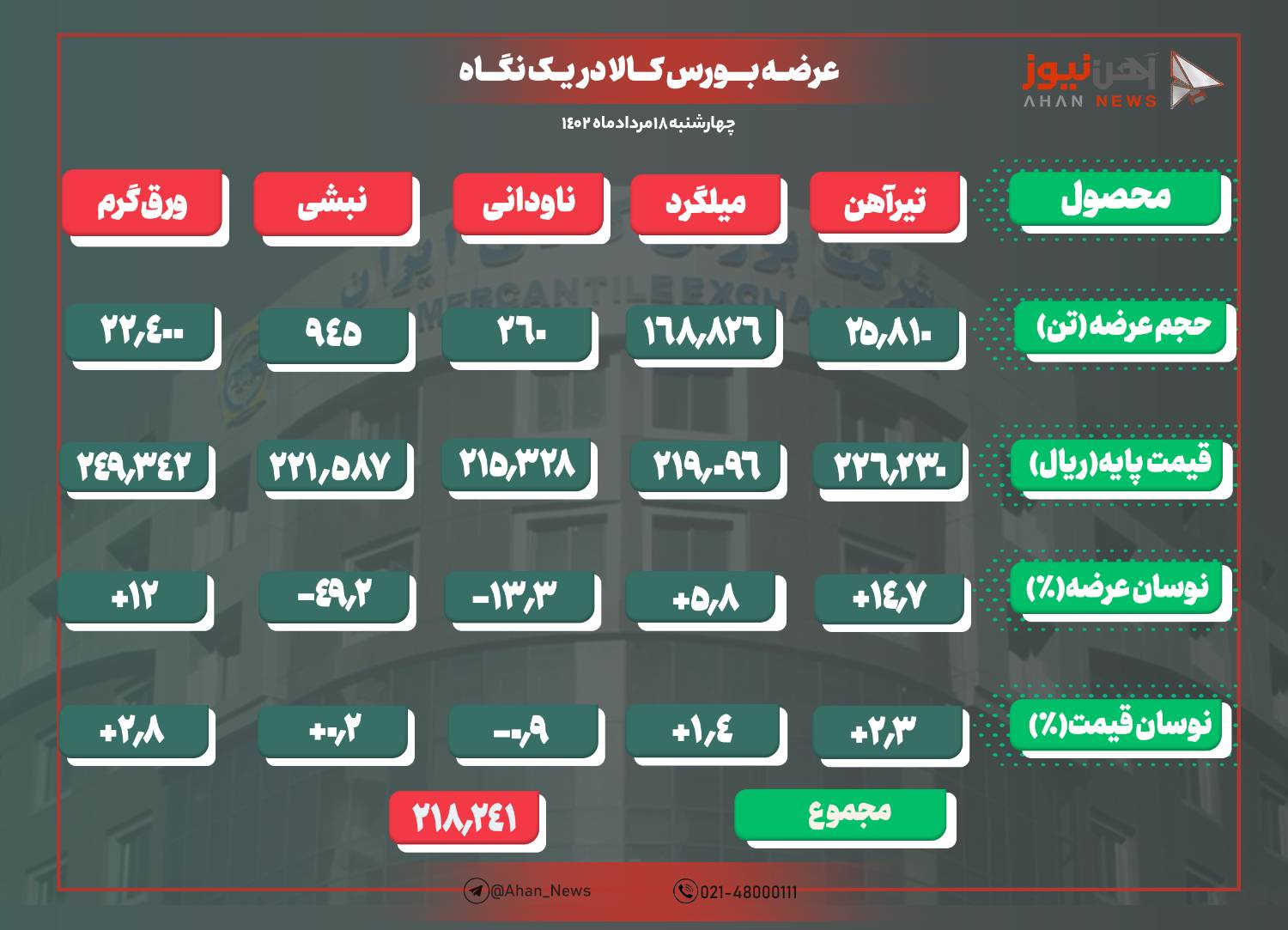 عرضه میلگرد بورسی در کانال ۲۱ هزار تومان