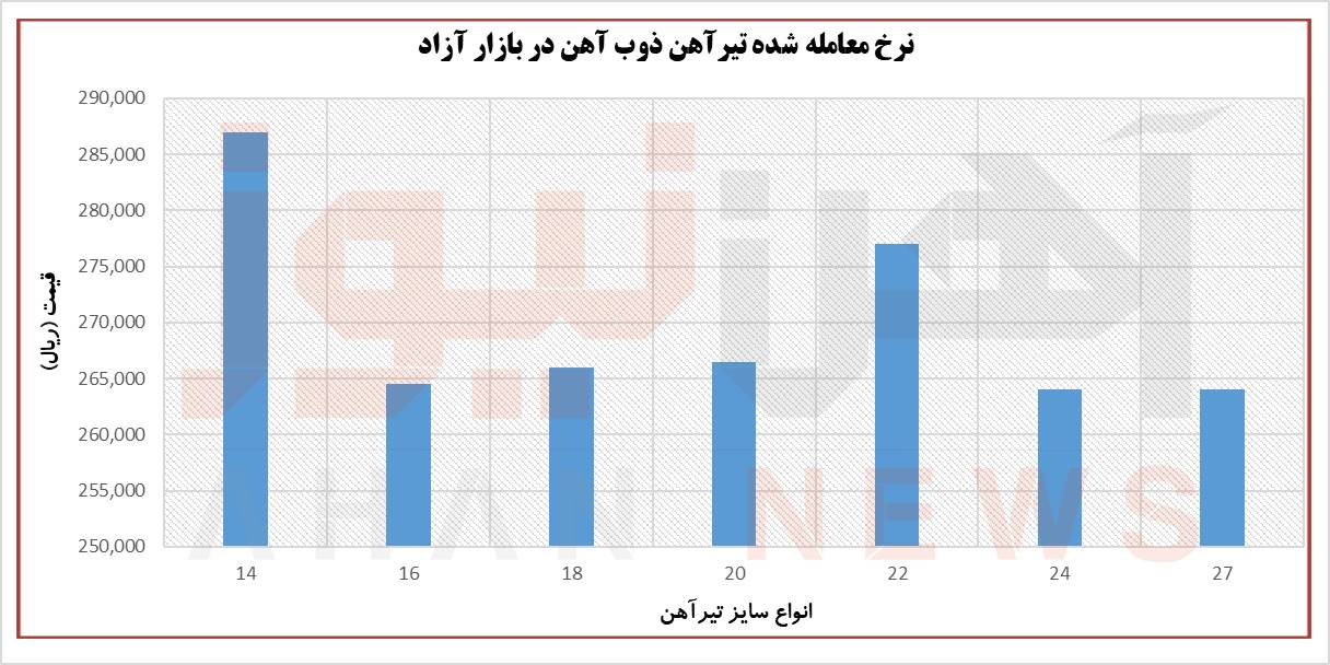 اختلاف نرخ ۱۶ درصدی تیرآهن بازار آزاد و بورس کالا