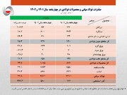 صادرات آهن و فولاد ایران به مرز ۴.۵ میلیون تن رسید