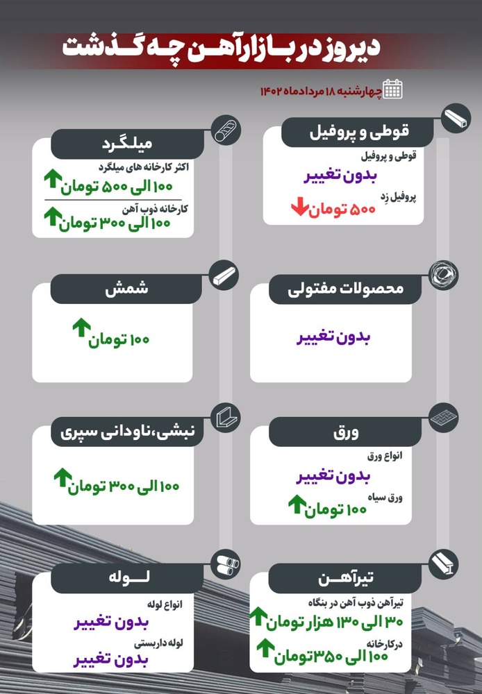 دیروز در بازار آهن چه گذشت؟