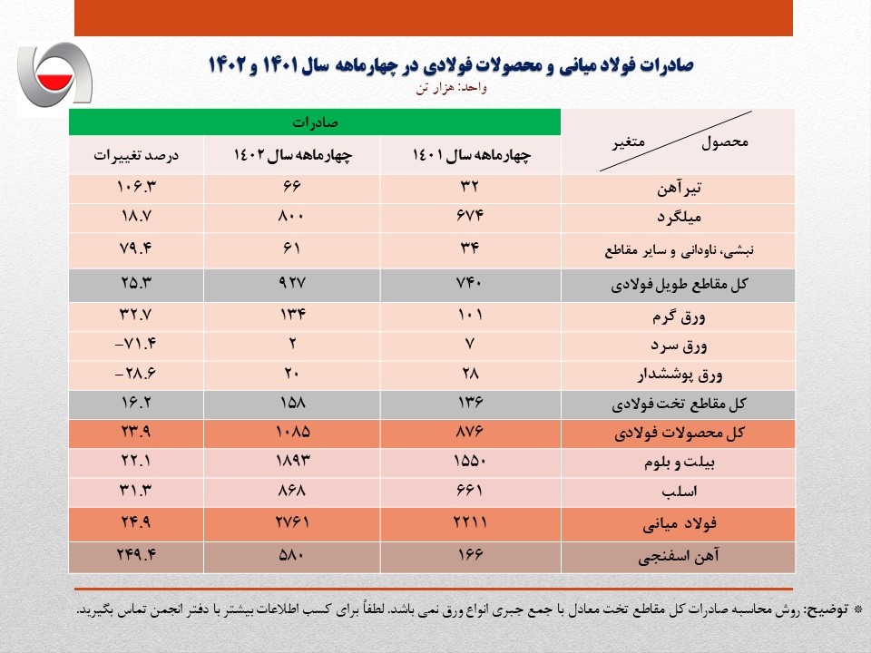 صادرات آهن و فولاد ایران به مرز ۴.۵ میلیون تن رسید