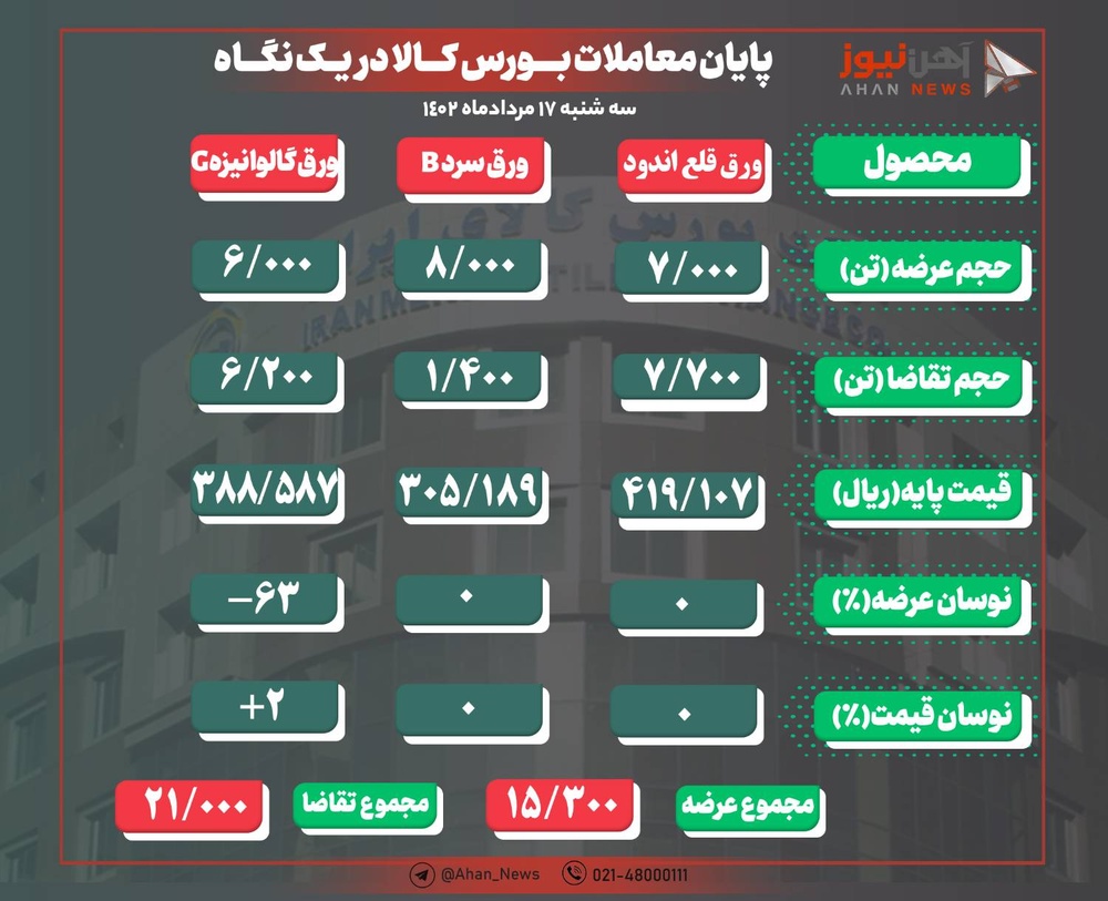 ورقها همچنان در ضعف تقاضا/ ورق رنگی حذف شد