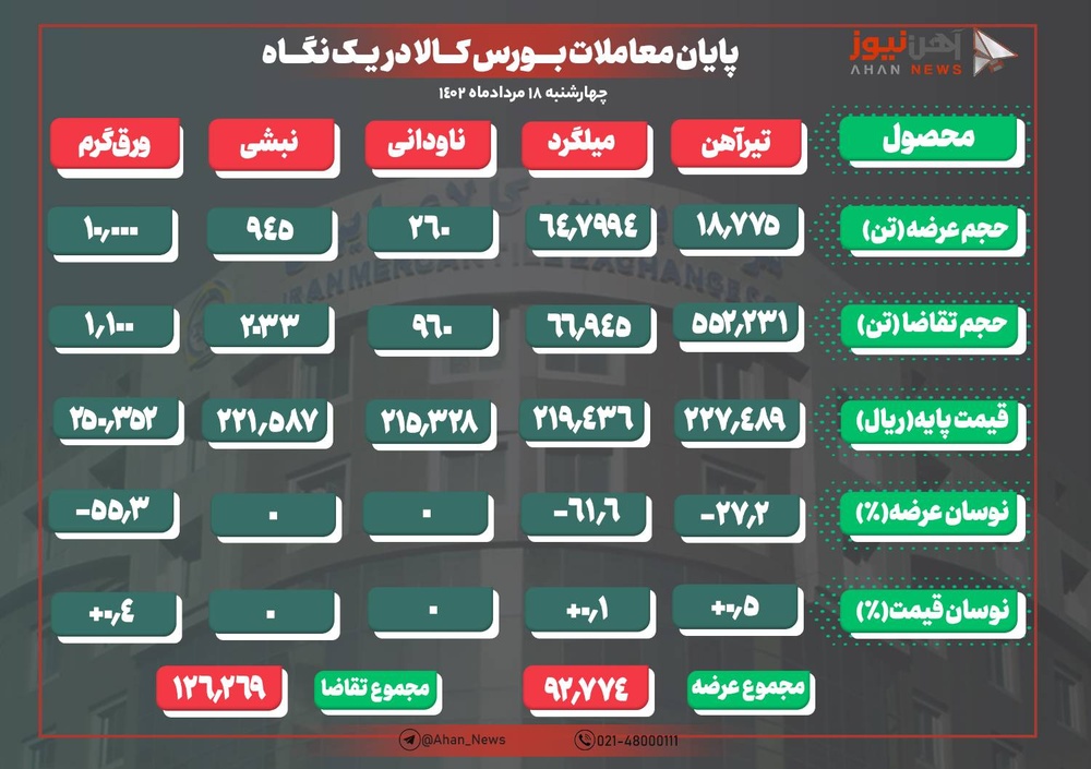 تقاضا برای تیرآهن و میلگرد بورسی جان گرفت