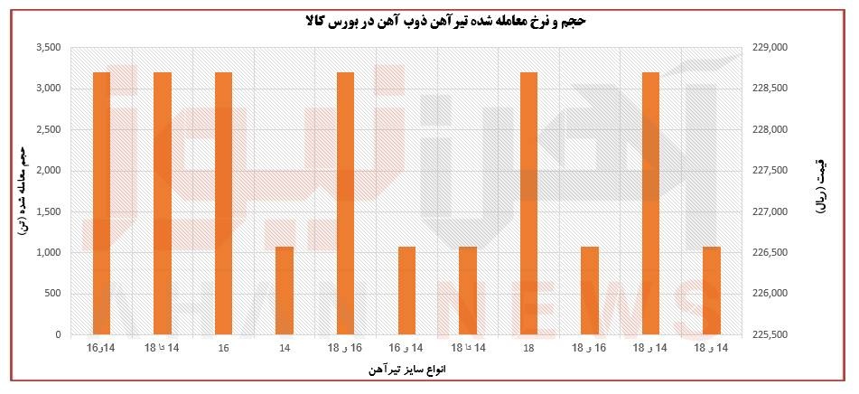 اختلاف نرخ ۱۶ درصدی تیرآهن بازار آزاد و بورس کالا