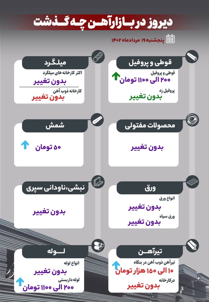 دیروز در بازار آهن چه گذشت؟