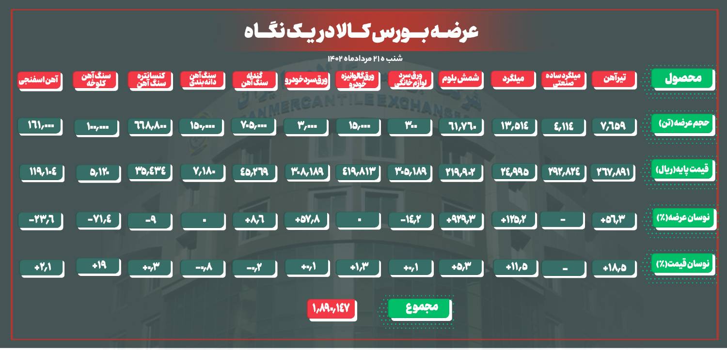 کاهش عرضه و افزایش قیمت آهن اسفنجی