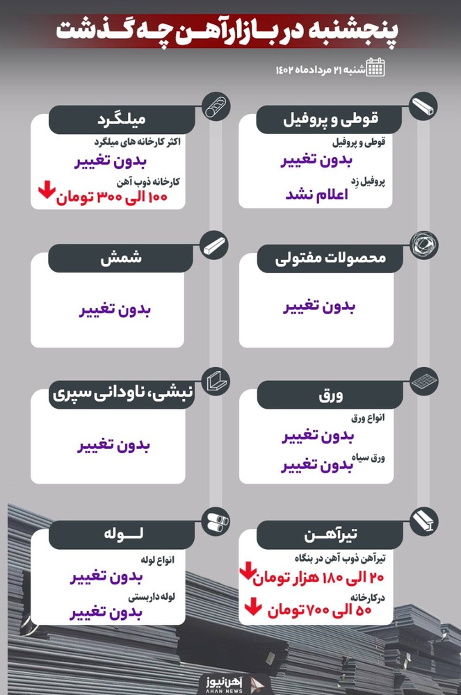 پنجشنبه در بازار آهن چه گذشت؟