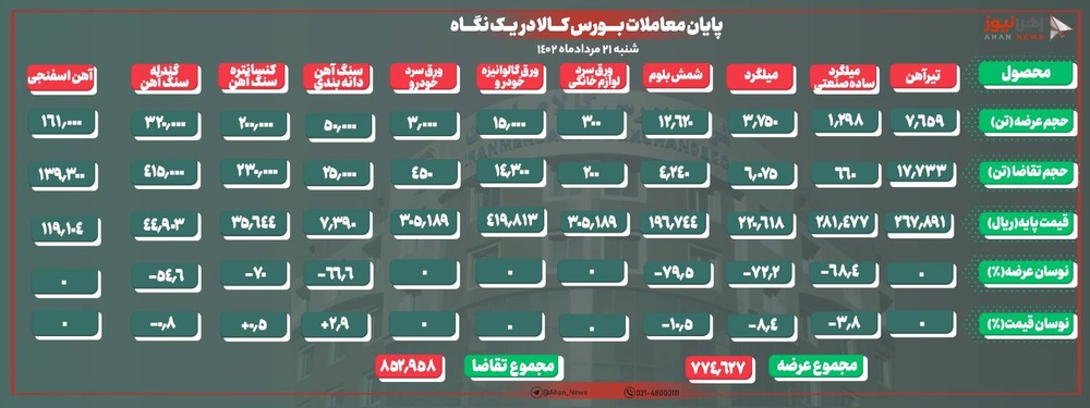 افت ۱۰/۵ درصدی نرخ شمش بلوم/ شمش فولاد خوزستان در کانال ۲۰ تومان