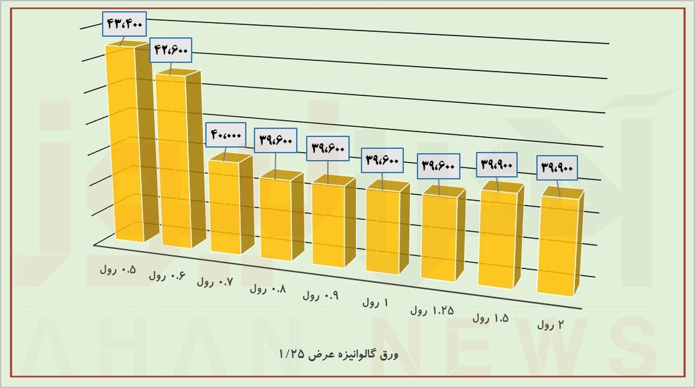 تغییرات محسوس قیمتی در بازار /  به نام ثبات به کام رکود!