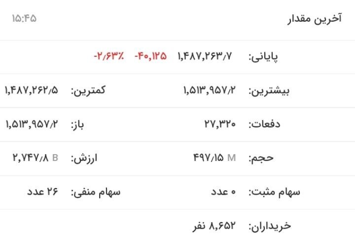 افت ۴۷ هزار واحدی شاخص بورس در نخستین روز معاملاتی هفته