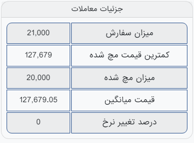 برای سیزدهمین هفته آهن اسفنجی بریکتِ پارس پولاد یاران حذف شد