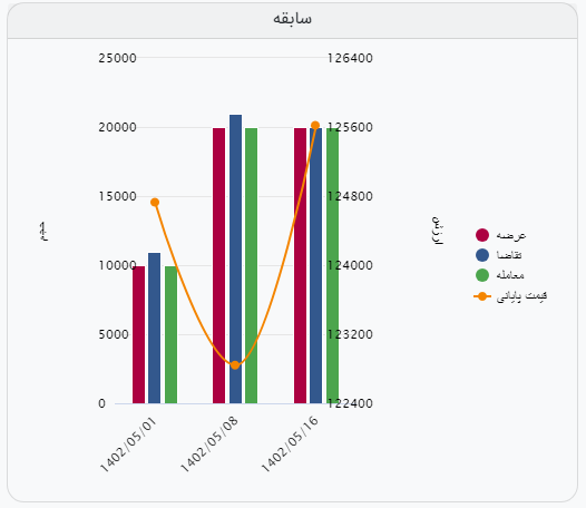 برای سیزدهمین هفته آهن اسفنجی بریکتِ پارس پولاد یاران حذف شد