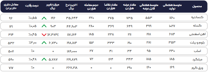 پیشبینی قیمتهای بازار آهنآلات طی هفته جاری
