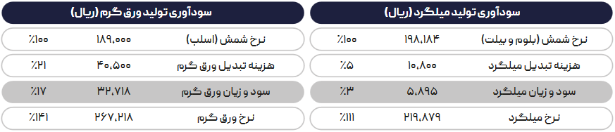 پیشبینی قیمتهای بازار آهنآلات طی هفته جاری