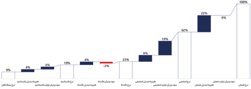 پیشبینی قیمتهای بازار آهنآلات طی هفته جاری